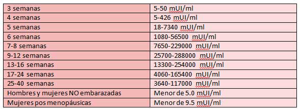 tabla valores HCG