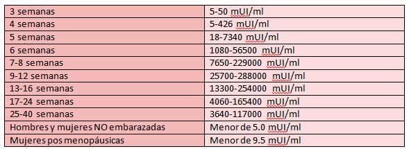 tabla valores HCG